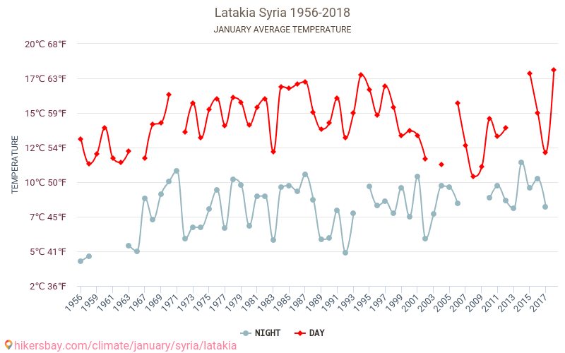 Latakia - Éghajlat-változási 1956 - 2018 Átlagos hőmérséklet Latakia alatt az évek során. Átlagos időjárás januárban -ben. hikersbay.com