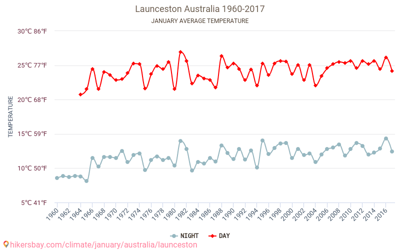Launceston - Klimaændringer 1960 - 2017 Gennemsnitstemperatur i Launceston over årene. Gennemsnitligt vejr i Januar. hikersbay.com