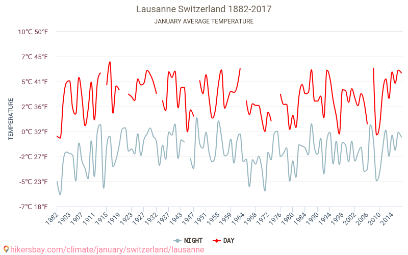 לוזאן - שינוי האקלים 1882 - 2017 טמפרטורה ממוצעת ב לוזאן במשך השנים. מזג אוויר ממוצע ב ינואר. hikersbay.com