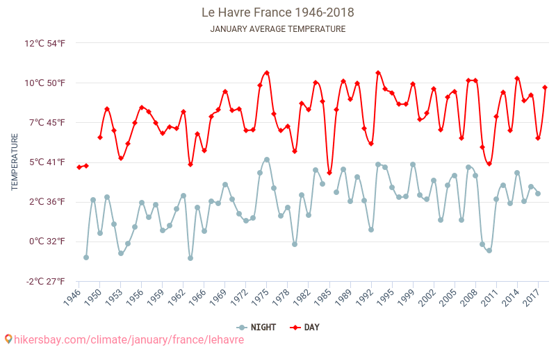 Le Havre - Perubahan iklim 1946 - 2018 Suhu rata-rata di Le Havre selama bertahun-tahun. Cuaca rata-rata di Januari. hikersbay.com