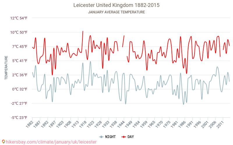 レスター - 気候変動 1882 - 2015 レスター の平均気温と、過去数年のデータ。 1月 の平均天気。 hikersbay.com