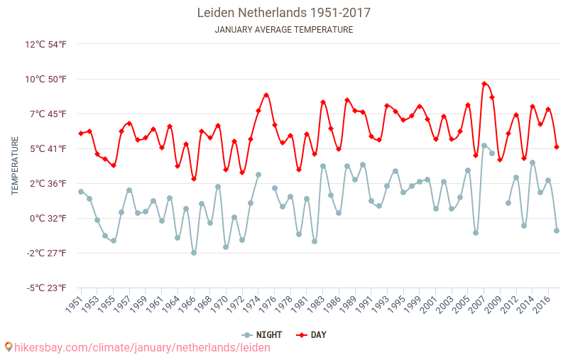 Leiden - Klimatické změny 1951 - 2017 Průměrná teplota v Leiden během let. Průměrné počasí v Leden. hikersbay.com