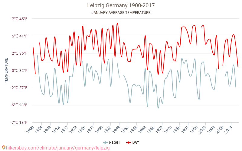 Leipzig - Climate change 1900 - 2017 Average temperature in Leipzig over the years. Average Weather in January. hikersbay.com