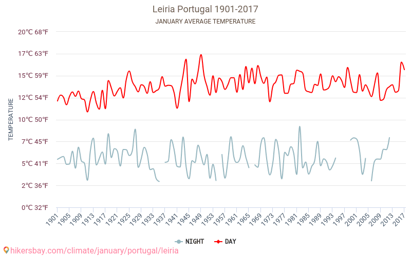 Leiria - เปลี่ยนแปลงภูมิอากาศ 1901 - 2017 Leiria ในหลายปีที่ผ่านมามีอุณหภูมิเฉลี่ย มกราคม มีสภาพอากาศเฉลี่ย hikersbay.com