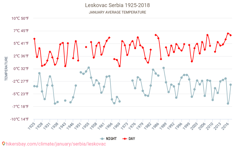 Leskovac - Climate change 1925 - 2018 Average temperature in Leskovac over the years. Average weather in January. hikersbay.com