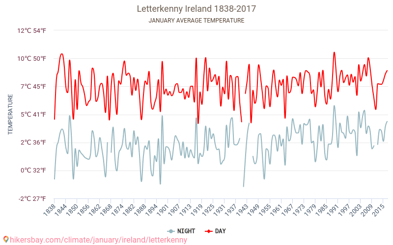 Letterkenny - שינוי האקלים 1838 - 2017 טמפרטורה ממוצעת ב Letterkenny במשך השנים. מזג אוויר ממוצע ב ינואר. hikersbay.com