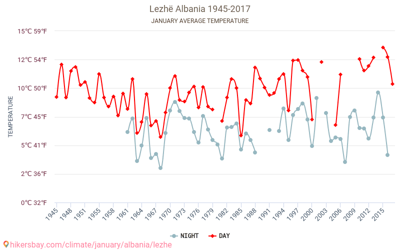 Lezhë - Klimaatverandering 1945 - 2017 Gemiddelde temperatuur in Lezhë door de jaren heen. Gemiddeld weer in Januari. hikersbay.com