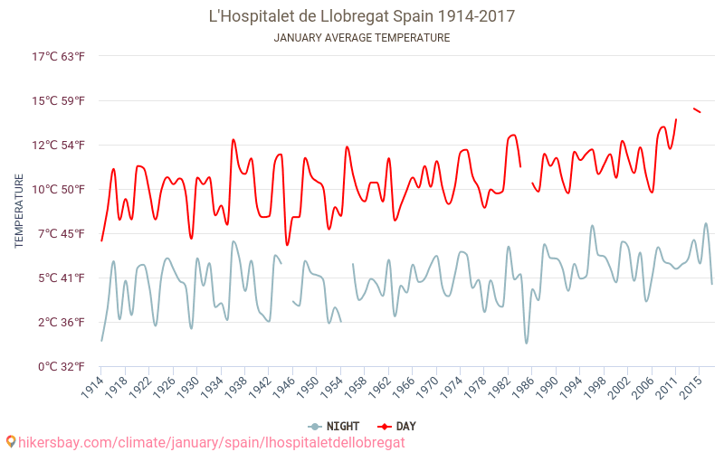 L'Hospitalet de Llobregat - Klimata pārmaiņu 1914 - 2017 Vidējā temperatūra L'Hospitalet de Llobregat gada laikā. Vidējais laiks Janvāris. hikersbay.com