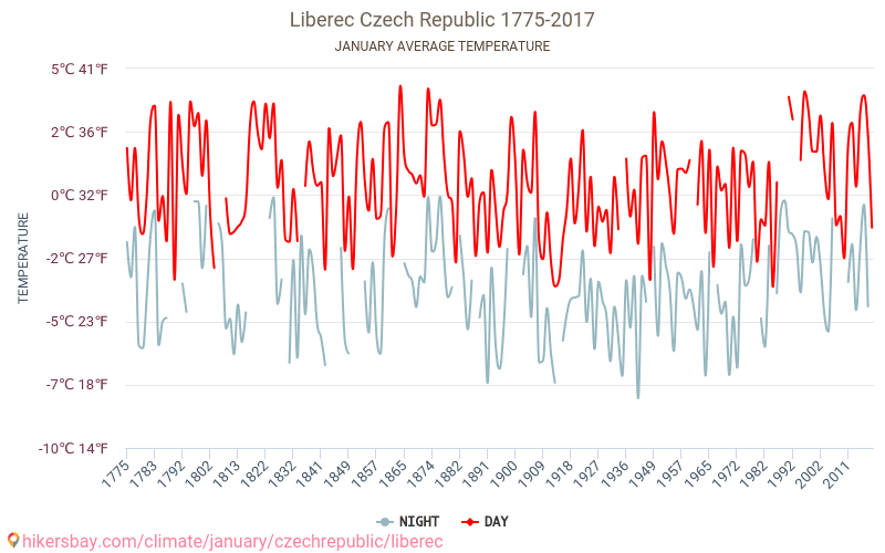 Либерец - Изменение климата 1775 - 2017 Средняя температура в Либерец за годы. Средняя погода в январе. hikersbay.com