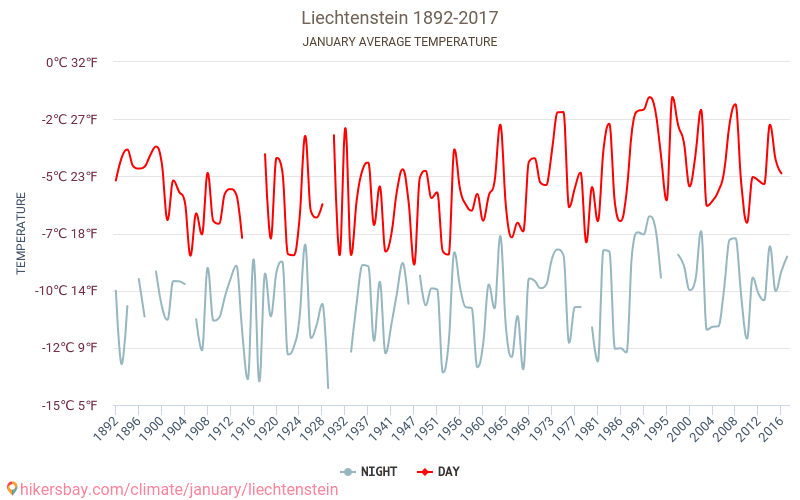 Lichtenštejnsko - Klimatické změny 1892 - 2017 Průměrná teplota v Lichtenštejnsko během let. Průměrné počasí v Leden. hikersbay.com