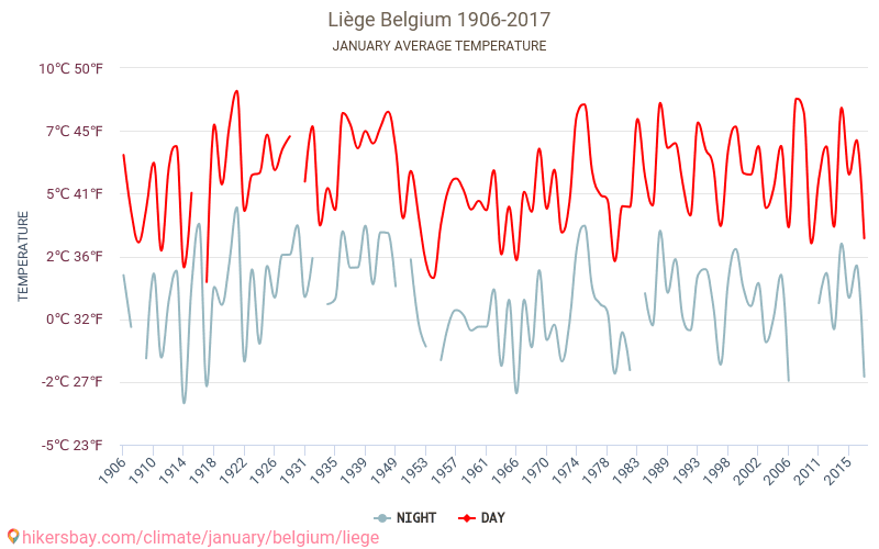 Luik - Klimaatverandering 1906 - 2017 Gemiddelde temperatuur in Luik door de jaren heen. Gemiddeld weer in Januari. hikersbay.com