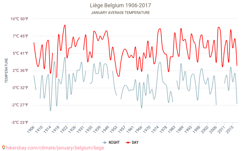 لييج - تغير المناخ 1906 - 2017 متوسط درجة الحرارة في لييج على مر السنين. متوسط الطقس في يناير. hikersbay.com