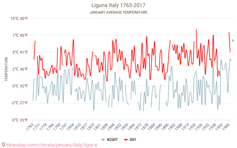Liguria - Klimaændringer 1763 - 2017 Gennemsnitstemperatur i Liguria over årene. Gennemsnitligt vejr i Januar. hikersbay.com