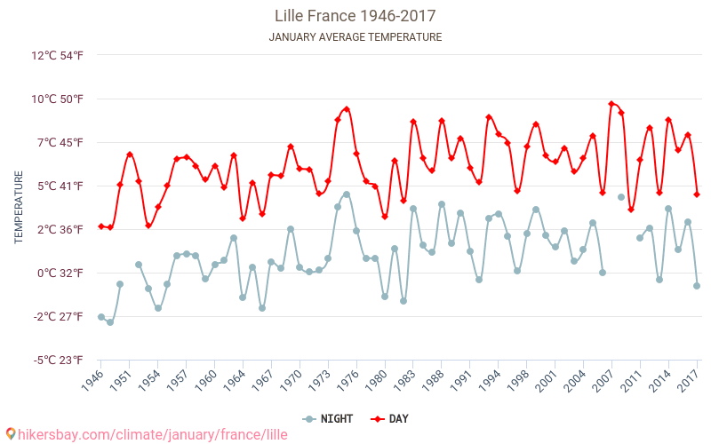 Lille - Le changement climatique 1946 - 2017 Température moyenne à Lille au fil des ans. Conditions météorologiques moyennes en janvier. hikersbay.com