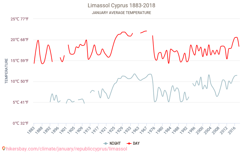 Limasol - Klimaatverandering 1883 - 2018 Gemiddelde temperatuur in de Limasol door de jaren heen. Het gemiddelde weer in Januari. hikersbay.com