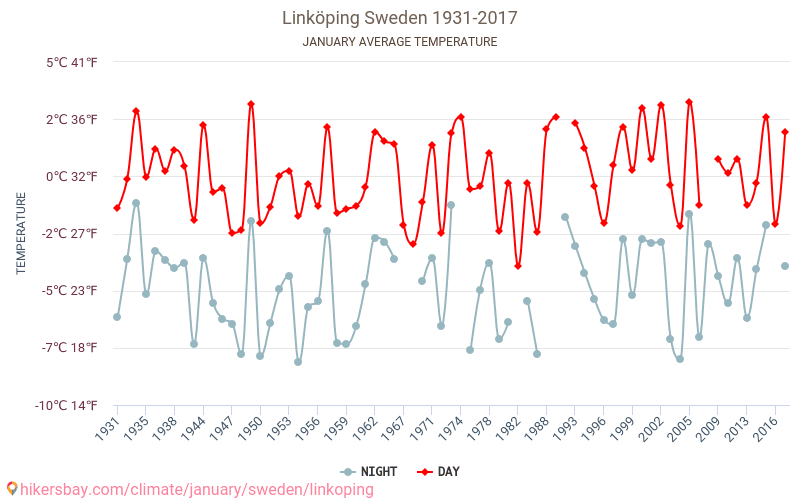 Linköping - İklim değişikliği 1931 - 2017 Yıllar boyunca Linköping içinde ortalama sıcaklık. Ocak içinde ortalama hava durumu. hikersbay.com