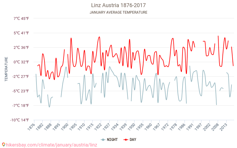 Linca - Klimata pārmaiņu 1876 - 2017 Vidējā temperatūra Linca gada laikā. Vidējais laiks Janvāris. hikersbay.com