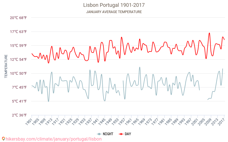 Lisbona - Cambiamento climatico 1901 - 2017 Temperatura media in Lisbona nel corso degli anni. Clima medio a gennaio. hikersbay.com