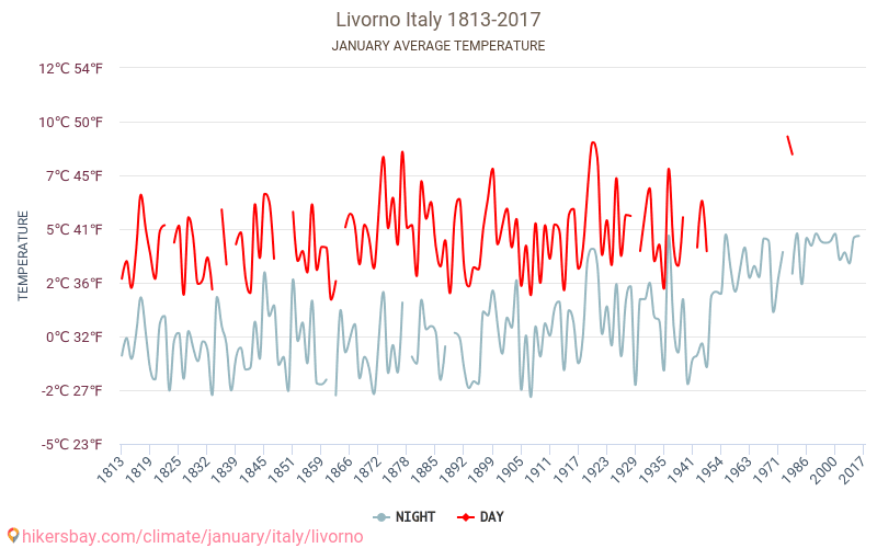 Livorno - Ilmastonmuutoksen 1813 - 2017 Keskimääräinen lämpötila Livorno vuosien ajan. Keskimääräinen sää Tammikuuta aikana. hikersbay.com