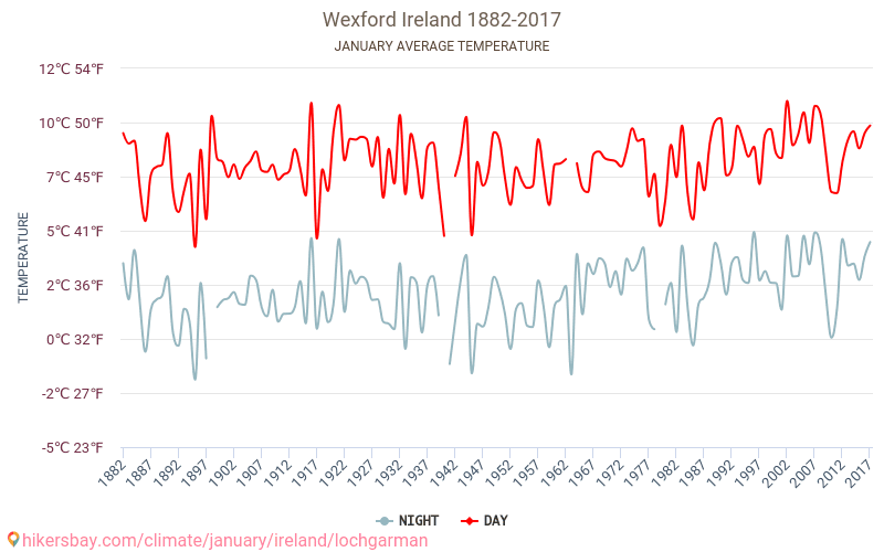 Wexford - Klimatförändringarna 1882 - 2017 Medeltemperatur i Wexford under åren. Genomsnittligt väder i Januari. hikersbay.com