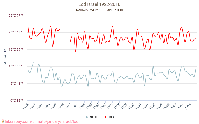 Lod - Климата 1922 - 2018 Средна температура в Lod през годините. Средно време в Януари. hikersbay.com