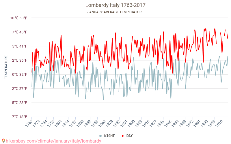 Ломбардія - Зміна клімату 1763 - 2017 Середня температура в Ломбардія протягом років. Середня погода в січні. hikersbay.com
