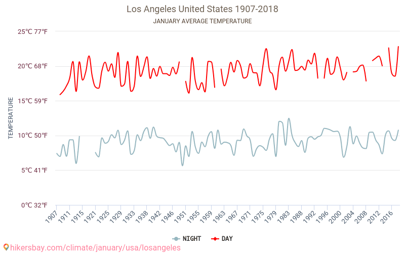 Los Angeles - İklim değişikliği 1907 - 2018 Yıl boyunca ortalama sıcaklık Los Angeles içinde. Ortalama hava Ocak içinde. hikersbay.com