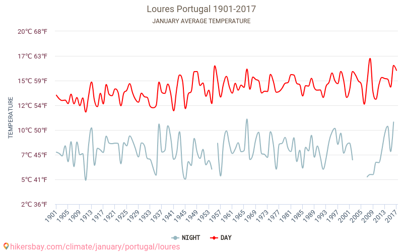 Loures - Zmiany klimatu 1901 - 2017 Średnie temperatury w Loures w ubiegłych latach. Średnia pogoda w styczniu. hikersbay.com