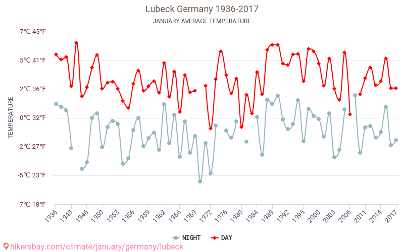 Lübeck - Klimawandel- 1936 - 2017 Durchschnittliche Temperatur in Lübeck über die Jahre. Durchschnittliches Wetter in Januar. hikersbay.com