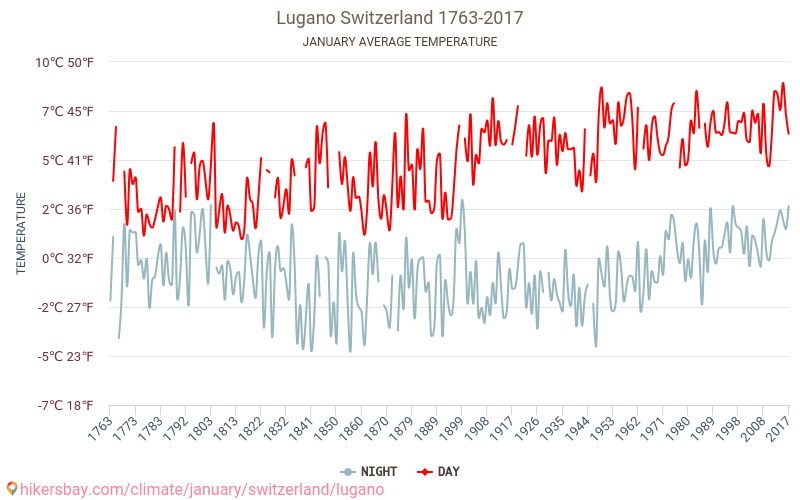 Lugano - Klimawandel- 1763 - 2017 Durchschnittliche Temperatur in Lugano über die Jahre. Durchschnittliches Wetter in Januar. hikersbay.com