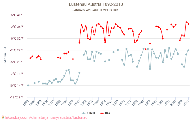 Лустенау - Климата 1892 - 2013 Средна температура в Лустенау през годините. Средно време в Януари. hikersbay.com