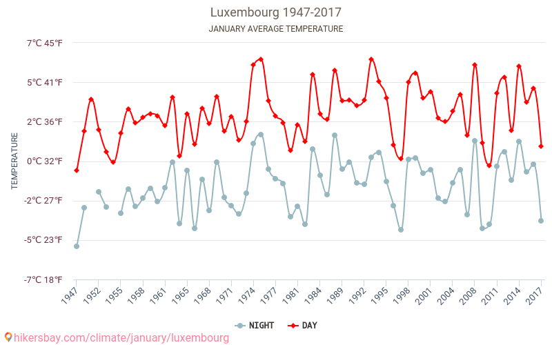 Luxembourg - Climate change 1947 - 2017 Average temperature in Luxembourg over the years. Average weather in January. hikersbay.com