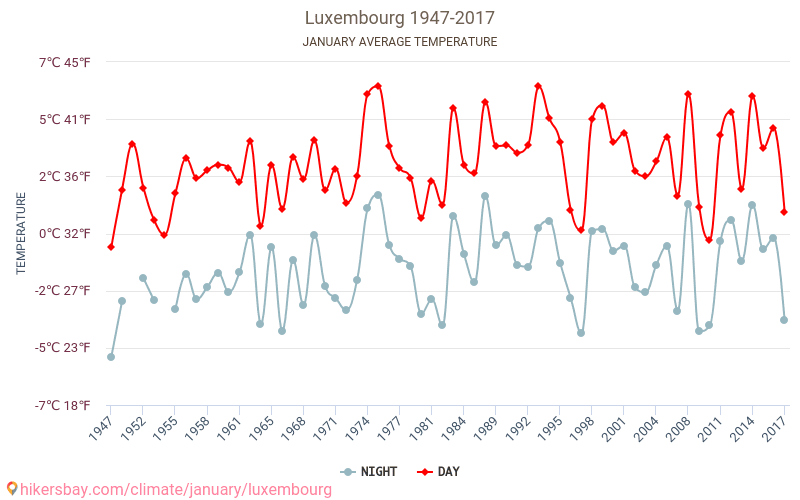 Luxemburg - Klimaatverandering 1947 - 2017 Gemiddelde temperatuur in Luxemburg door de jaren heen. Gemiddeld weer in Januari. hikersbay.com