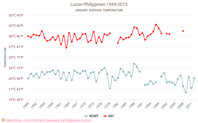 Luzon - Klimatické změny 1949 - 2015 Průměrná teplota v Luzon během let. Průměrné počasí v Leden. hikersbay.com