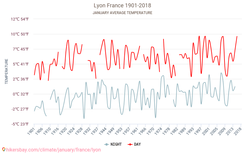 Lyon - Klimaændringer 1901 - 2018 Gennemsnitstemperatur i Lyon over årene. Gennemsnitligt vejr i Januar. hikersbay.com