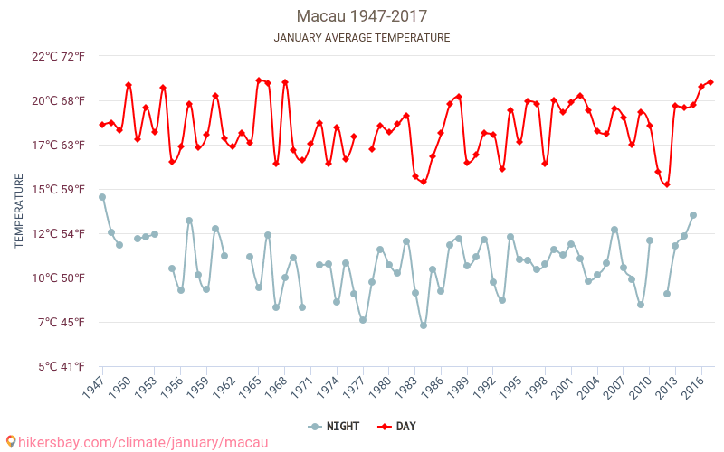 Macao - Klimatförändringarna 1947 - 2017 Medeltemperatur i Macao under åren. Genomsnittligt väder i Januari. hikersbay.com