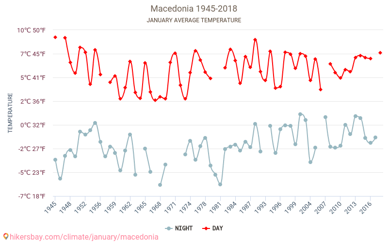 马其顿 - 气候变化 1945 - 2018 平均温度在 马其顿 多年来。 1 月 中的平均天气。 hikersbay.com