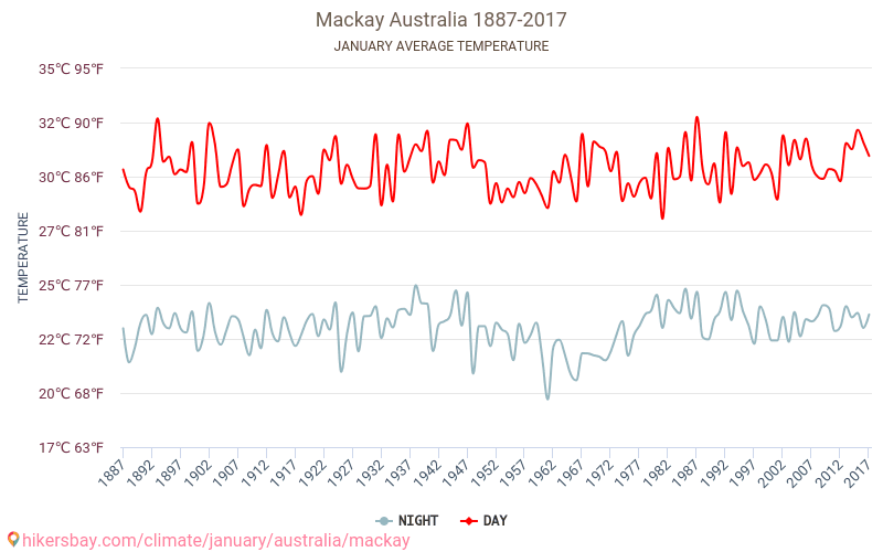 Mackay - Perubahan iklim 1887 - 2017 Suhu rata-rata di Mackay selama bertahun-tahun. Cuaca rata-rata di Januari. hikersbay.com