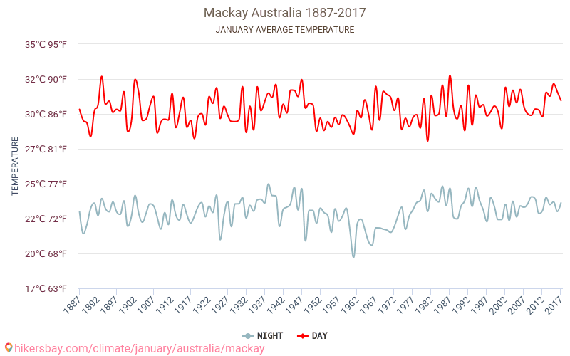 Weather in January in Mackay 2024