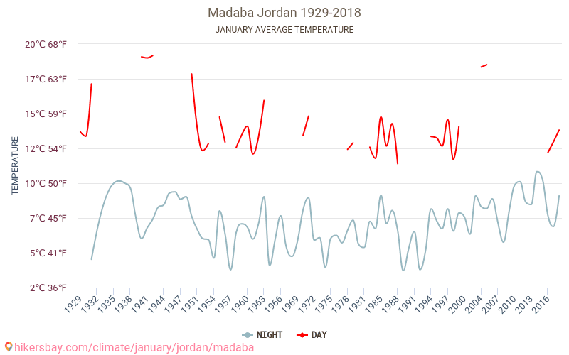 Мадаба - Зміна клімату 1929 - 2018 Середня температура в Мадаба протягом років. Середня погода в січні. hikersbay.com