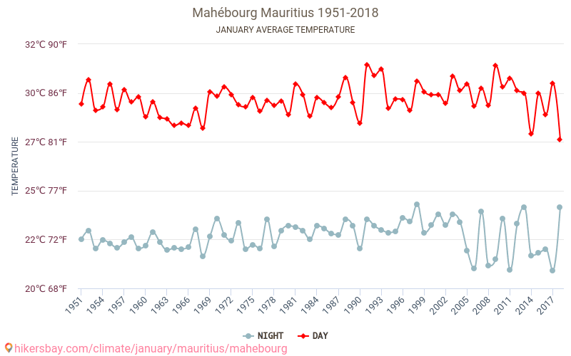 Mahébourg - Zmiany klimatu 1951 - 2018 Średnie temperatury w Mahebourg w ubiegłych latach. Średnia pogoda w styczniu. hikersbay.com
