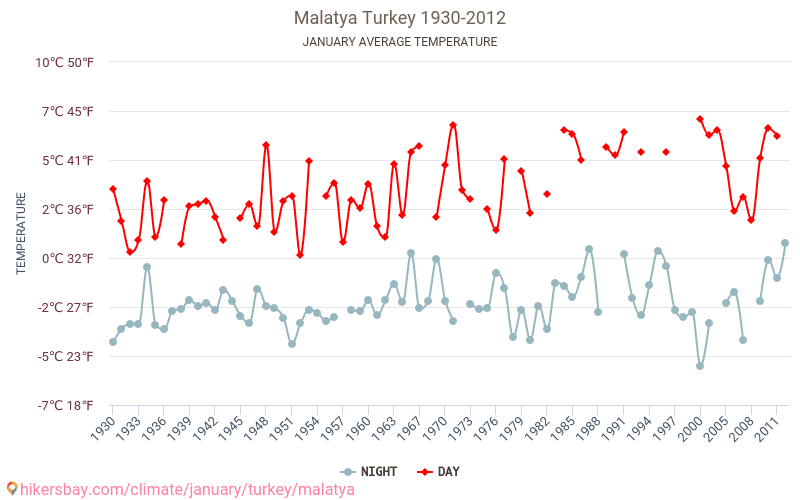 Malatya - เปลี่ยนแปลงภูมิอากาศ 1930 - 2012 Malatya ในหลายปีที่ผ่านมามีอุณหภูมิเฉลี่ย มกราคม มีสภาพอากาศเฉลี่ย hikersbay.com
