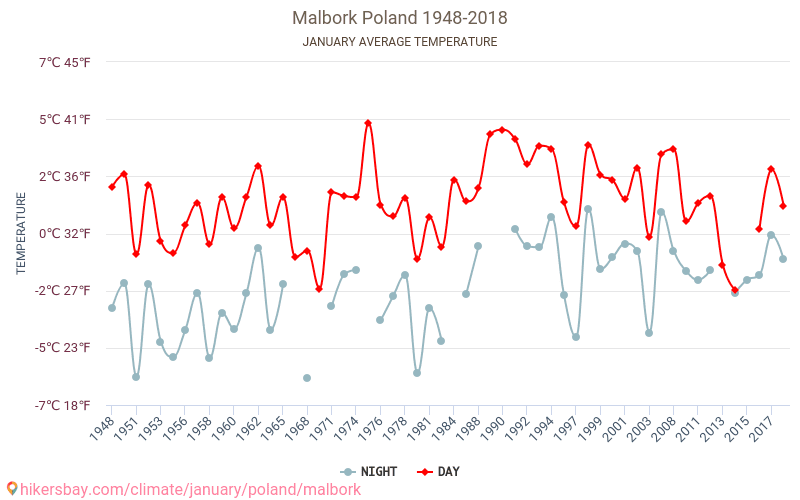 Malbork - El cambio climático 1948 - 2018 Temperatura media en Malbork a lo largo de los años. Tiempo promedio en Enero. hikersbay.com