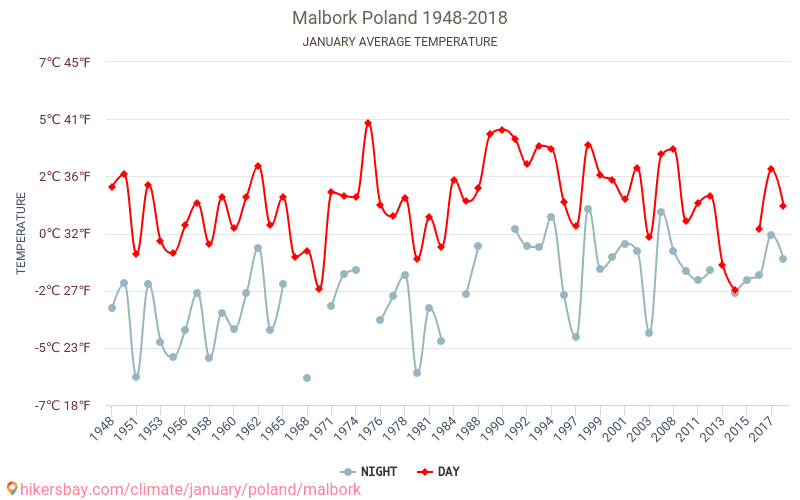 Malbork - Climate change 1948 - 2018 Average temperature in Malbork over the years. Average weather in January. hikersbay.com