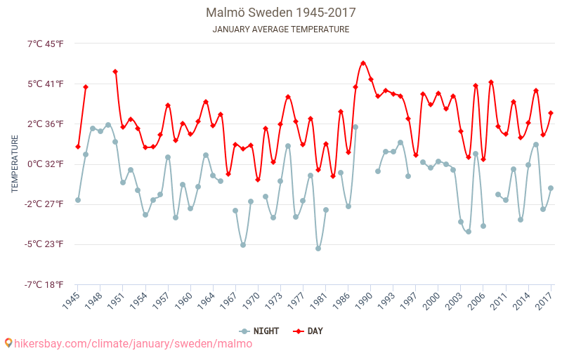 Malmö - Ilmastonmuutoksen 1945 - 2017 Keskimääräinen lämpötila Malmö vuosien ajan. Keskimääräinen sää Tammikuuta aikana. hikersbay.com