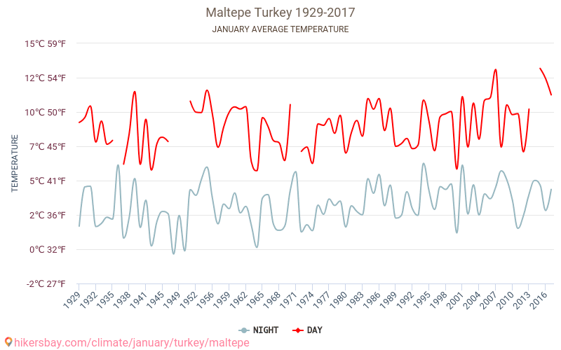 Maltepe - Klimaatverandering 1929 - 2017 Gemiddelde temperatuur in Maltepe door de jaren heen. Gemiddeld weer in Januari. hikersbay.com