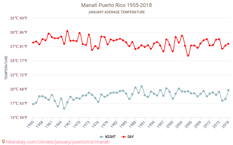 Manatí - Zmiany klimatu 1955 - 2018 Średnie temperatury w Manatí w ubiegłych latach. Średnia pogoda w styczniu. hikersbay.com