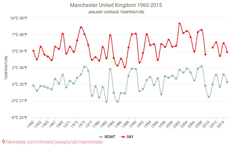 Manchester - Biến đổi khí hậu 1960 - 2015 Nhiệt độ trung bình tại Manchester qua các năm. Thời tiết trung bình tại tháng Giêng. hikersbay.com