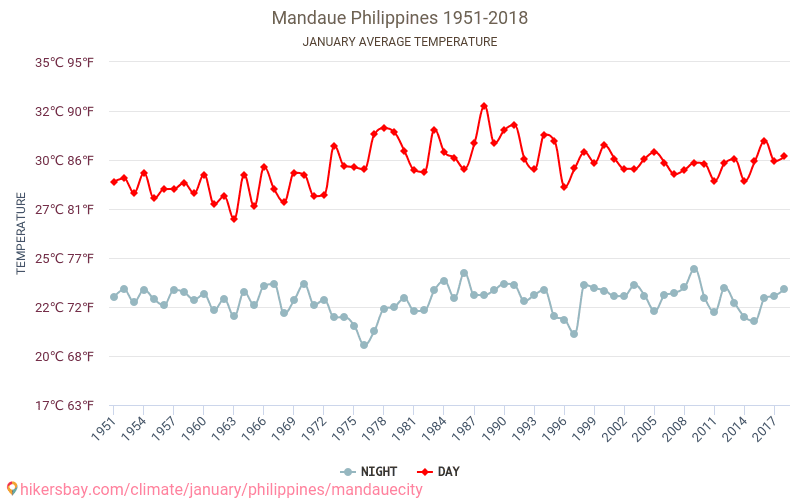 Mandaue - Klimaatverandering 1951 - 2018 Gemiddelde temperatuur in Mandaue door de jaren heen. Gemiddeld weer in Januari. hikersbay.com