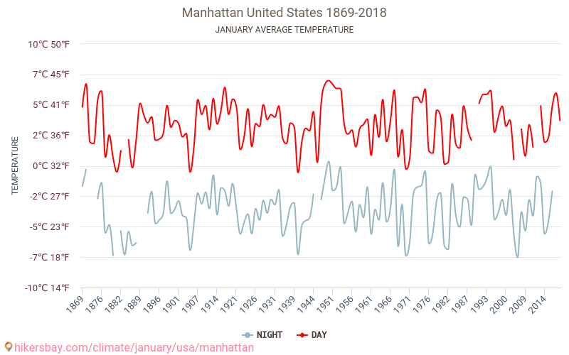 Manhattan - Cambiamento climatico 1869 - 2018 Temperatura media in Manhattan nel corso degli anni. Clima medio a gennaio. hikersbay.com